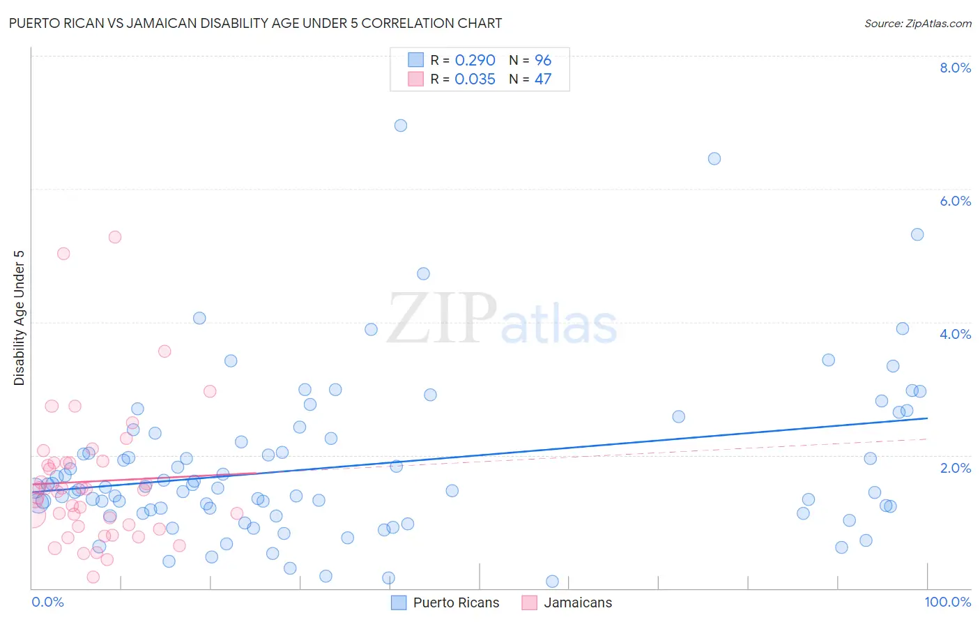 Puerto Rican vs Jamaican Disability Age Under 5