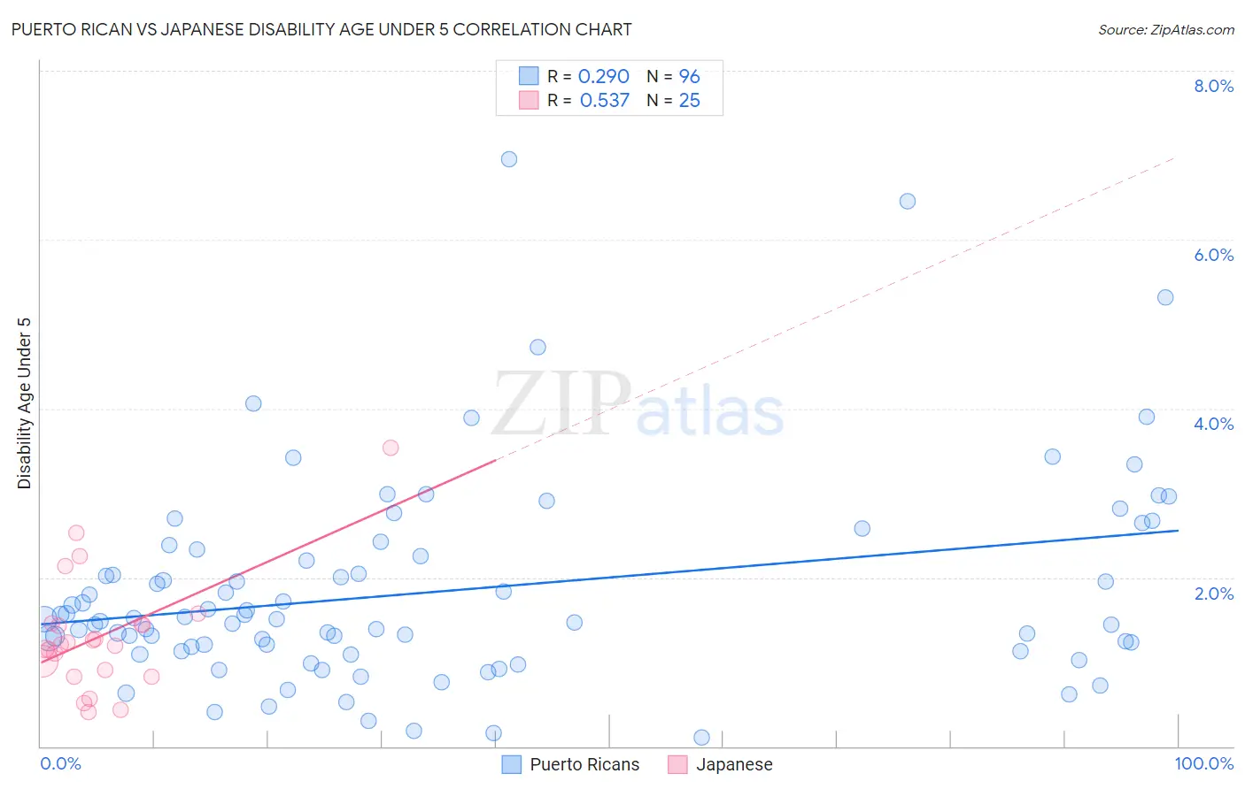Puerto Rican vs Japanese Disability Age Under 5