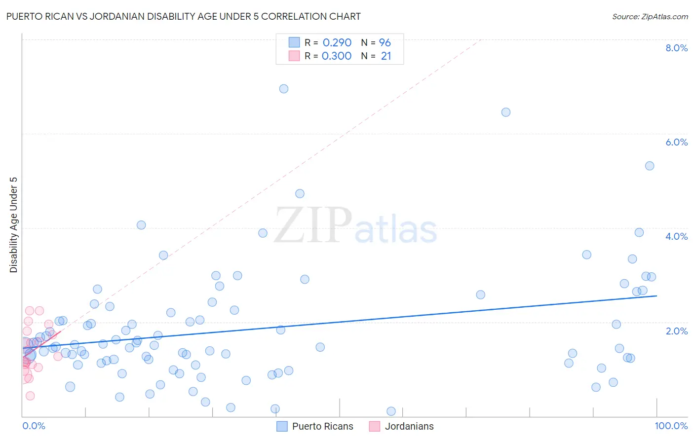 Puerto Rican vs Jordanian Disability Age Under 5