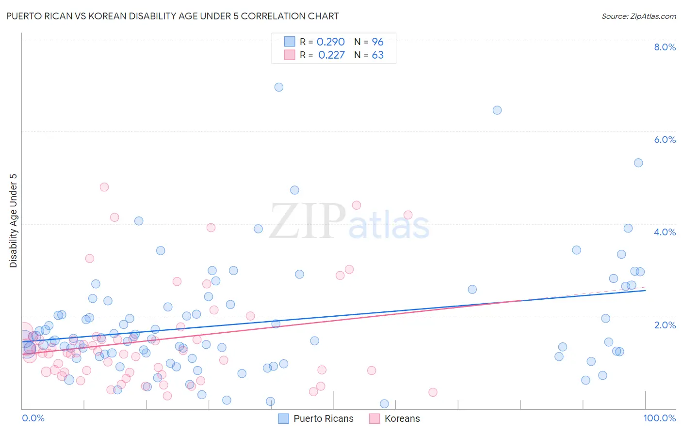 Puerto Rican vs Korean Disability Age Under 5