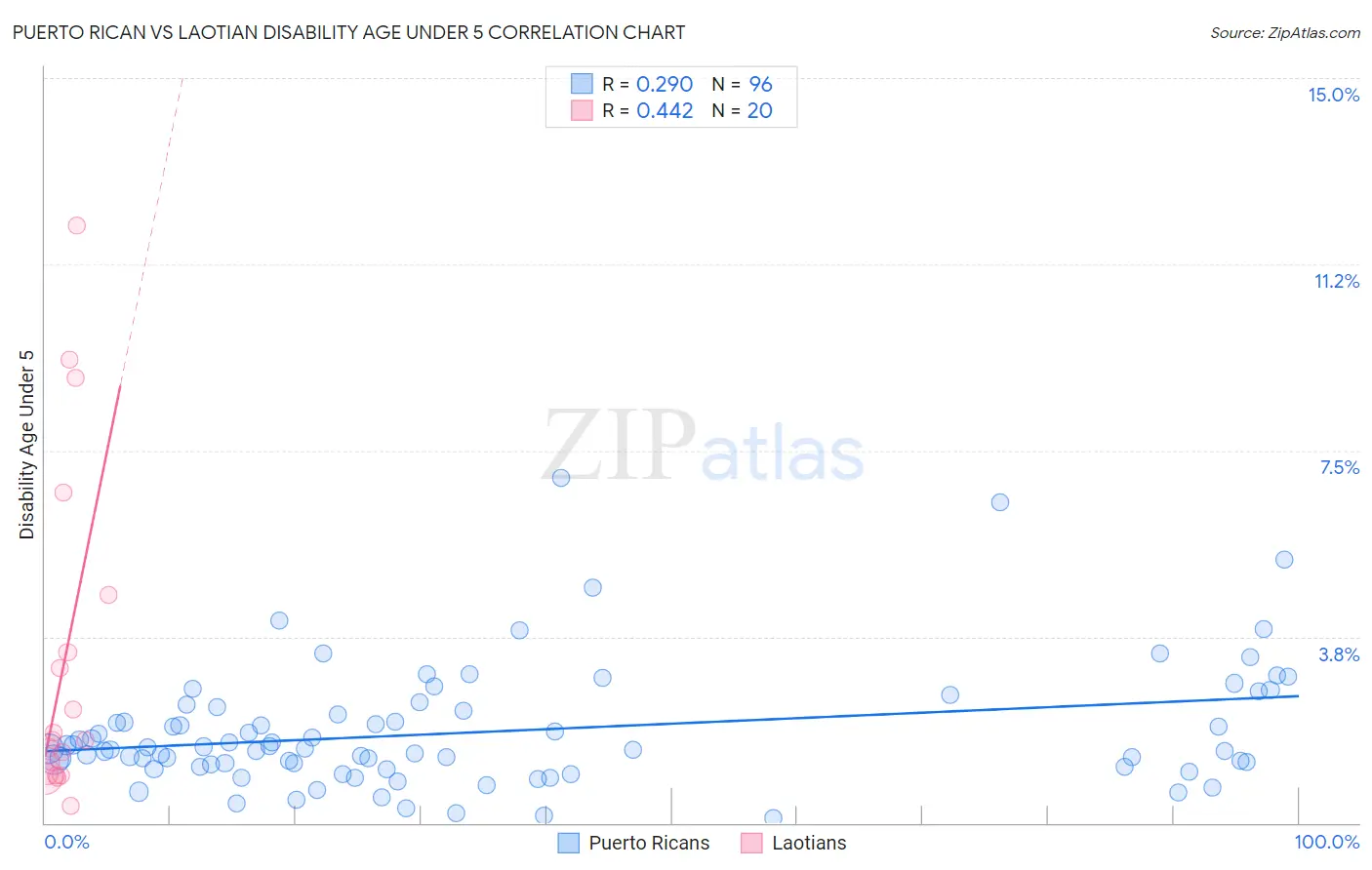 Puerto Rican vs Laotian Disability Age Under 5