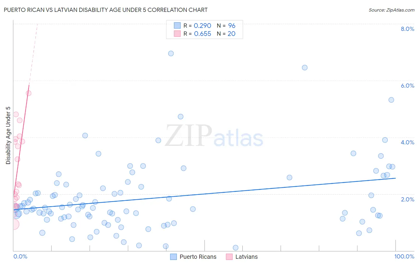 Puerto Rican vs Latvian Disability Age Under 5