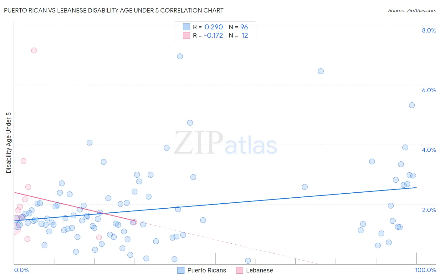 Puerto Rican vs Lebanese Disability Age Under 5
