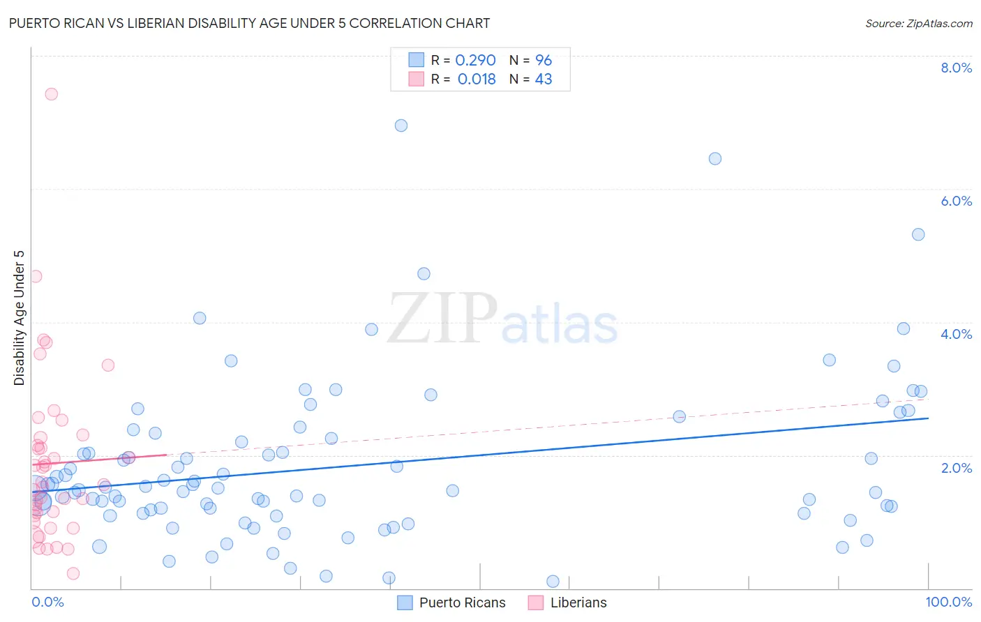 Puerto Rican vs Liberian Disability Age Under 5