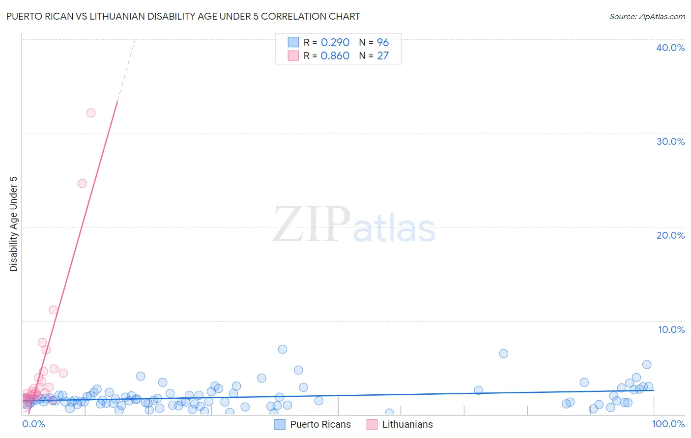 Puerto Rican vs Lithuanian Disability Age Under 5