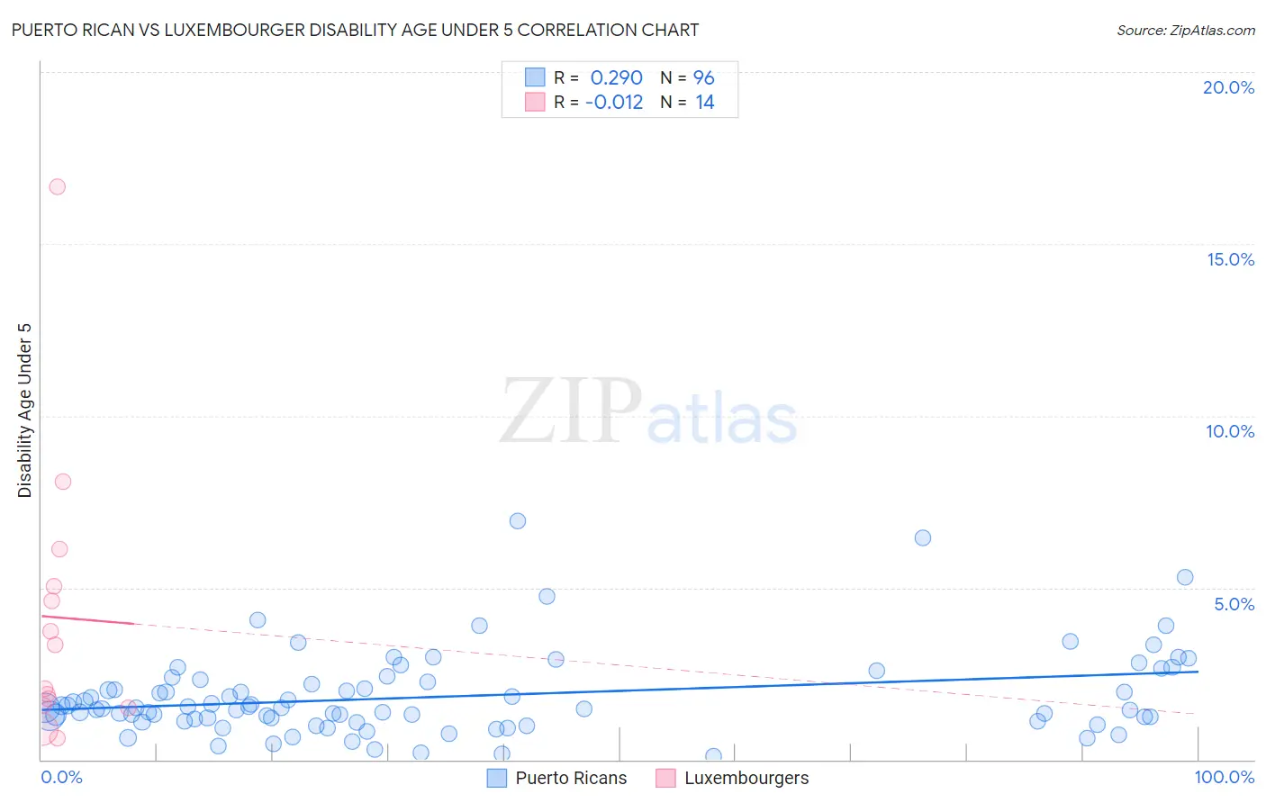 Puerto Rican vs Luxembourger Disability Age Under 5