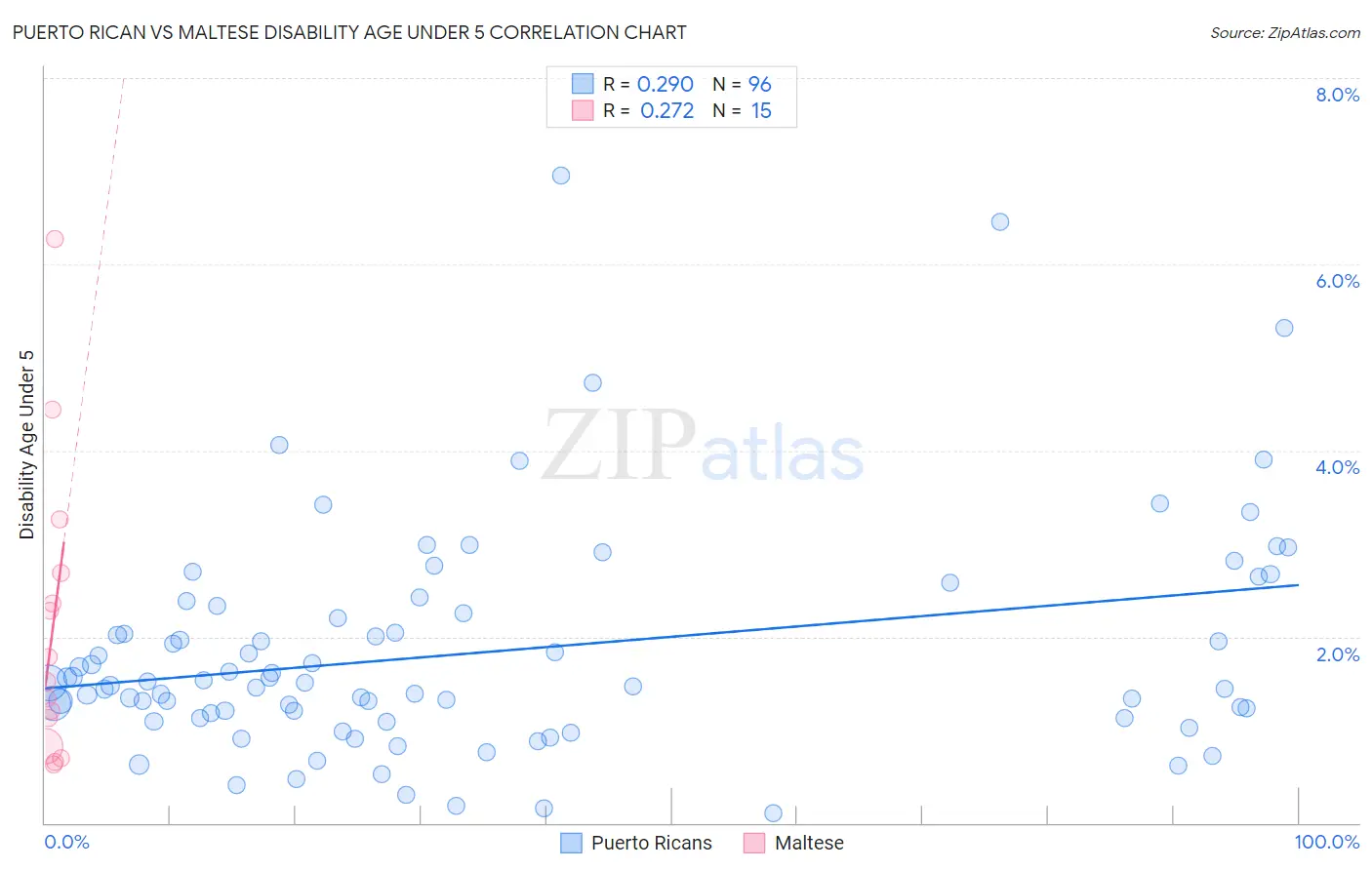 Puerto Rican vs Maltese Disability Age Under 5