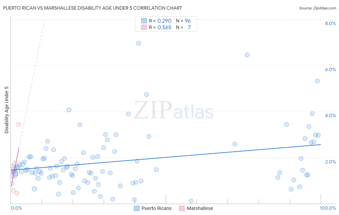 Puerto Rican vs Marshallese Disability Age Under 5