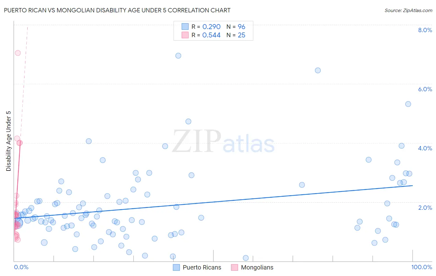 Puerto Rican vs Mongolian Disability Age Under 5