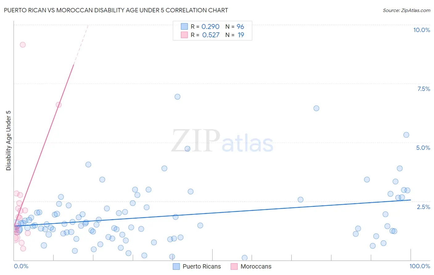 Puerto Rican vs Moroccan Disability Age Under 5