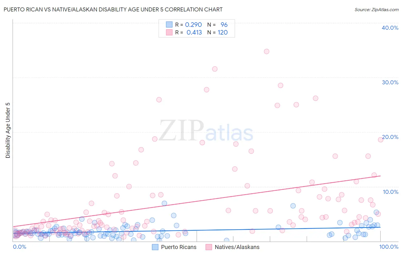 Puerto Rican vs Native/Alaskan Disability Age Under 5