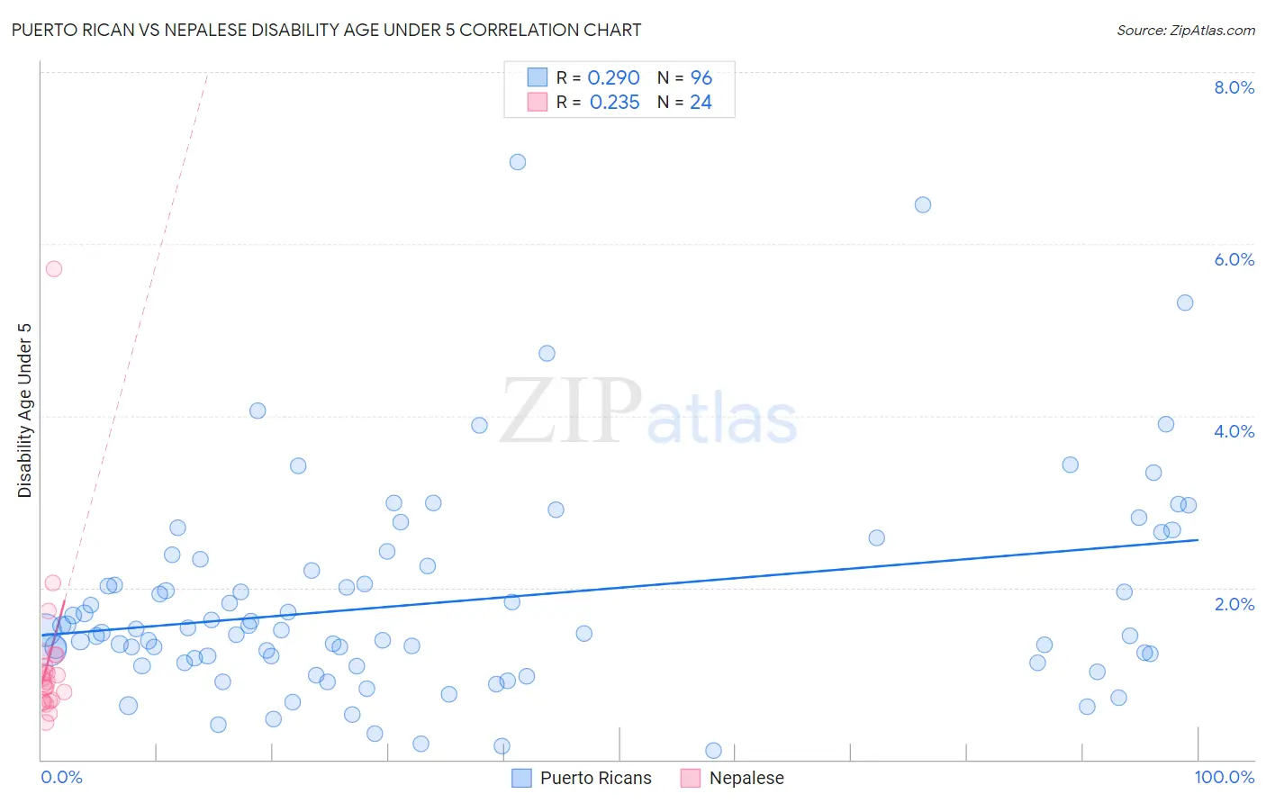 Puerto Rican vs Nepalese Disability Age Under 5