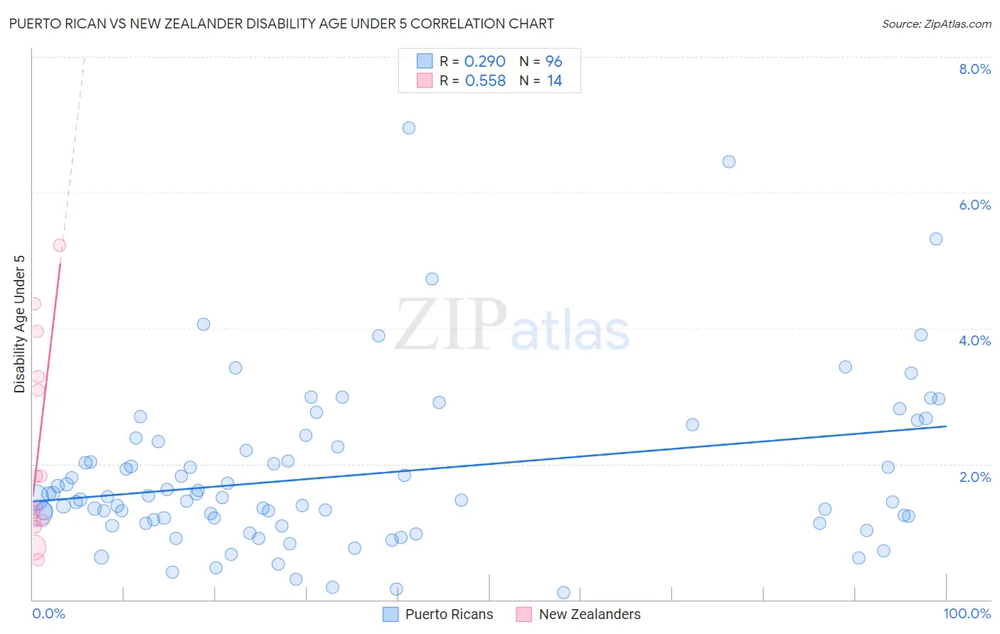 Puerto Rican vs New Zealander Disability Age Under 5