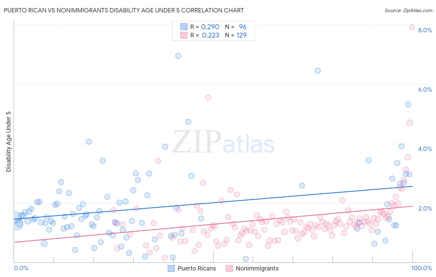 Puerto Rican vs Nonimmigrants Disability Age Under 5