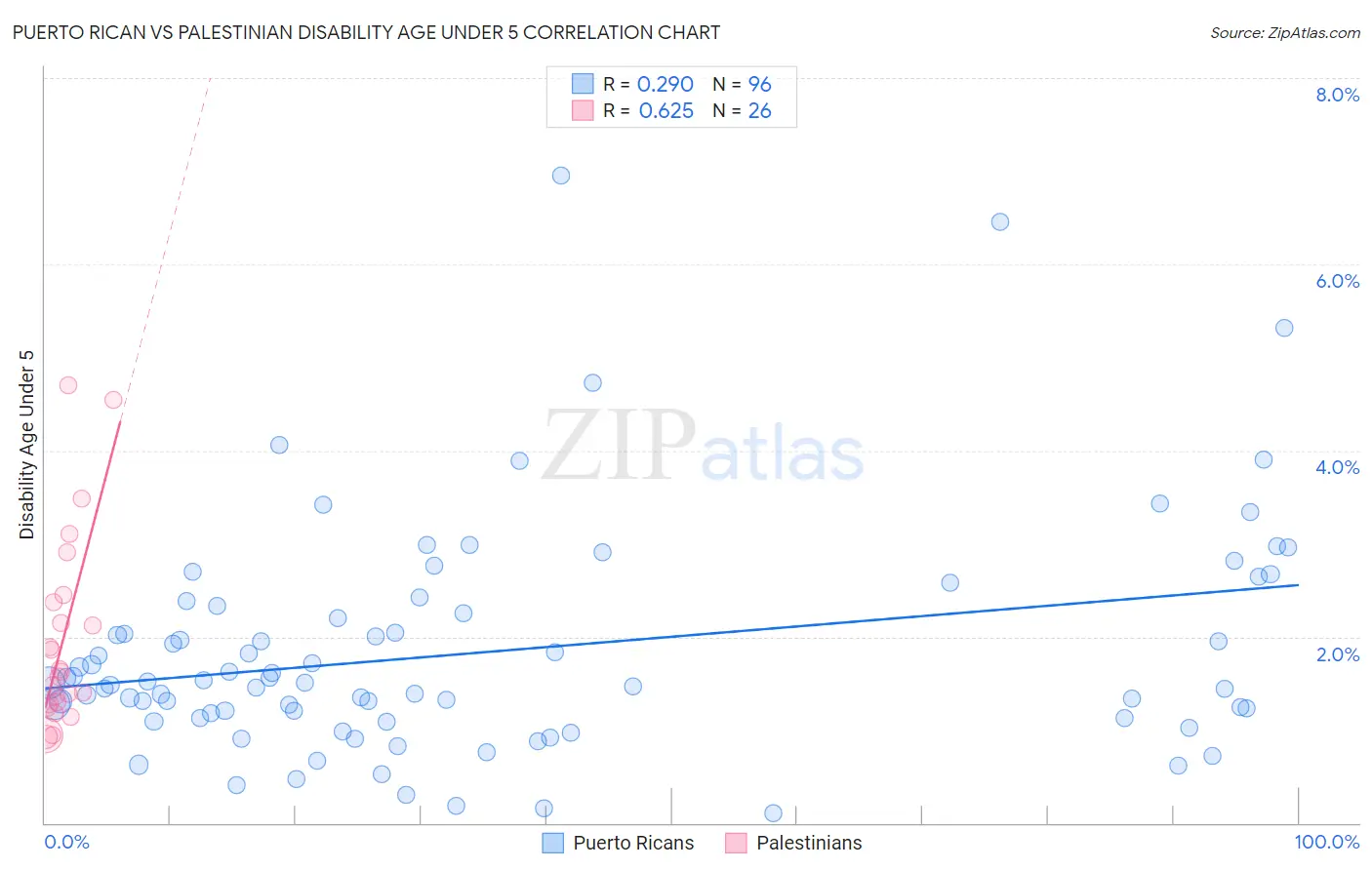 Puerto Rican vs Palestinian Disability Age Under 5