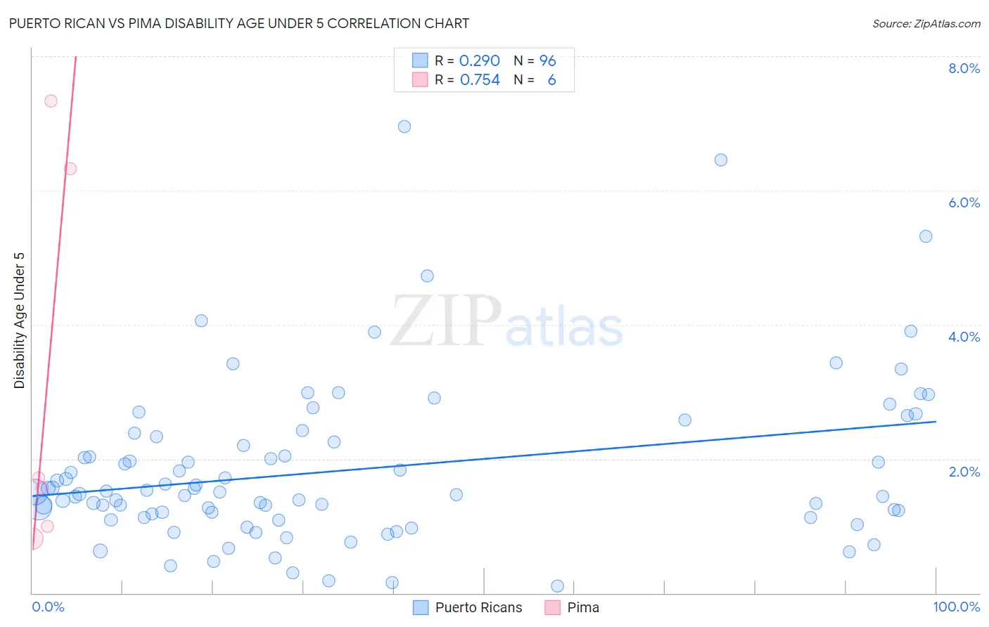 Puerto Rican vs Pima Disability Age Under 5