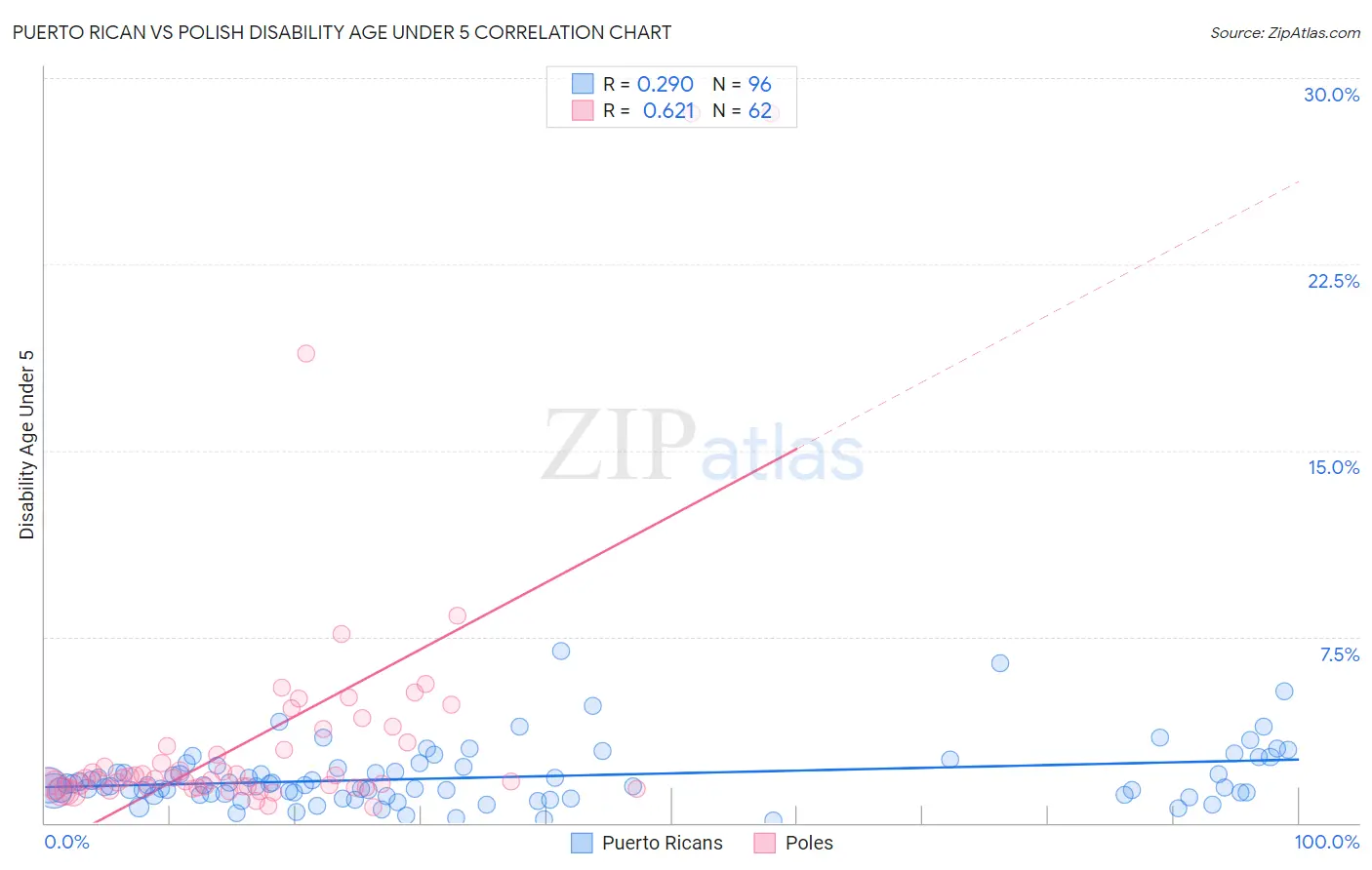 Puerto Rican vs Polish Disability Age Under 5