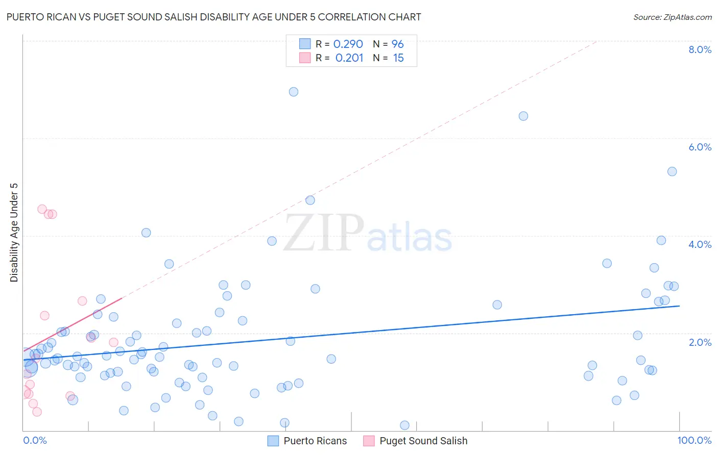 Puerto Rican vs Puget Sound Salish Disability Age Under 5