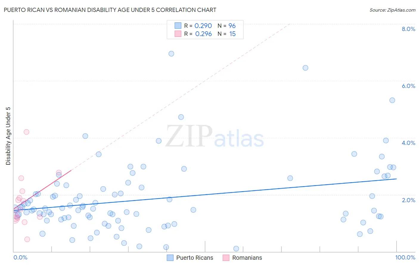 Puerto Rican vs Romanian Disability Age Under 5