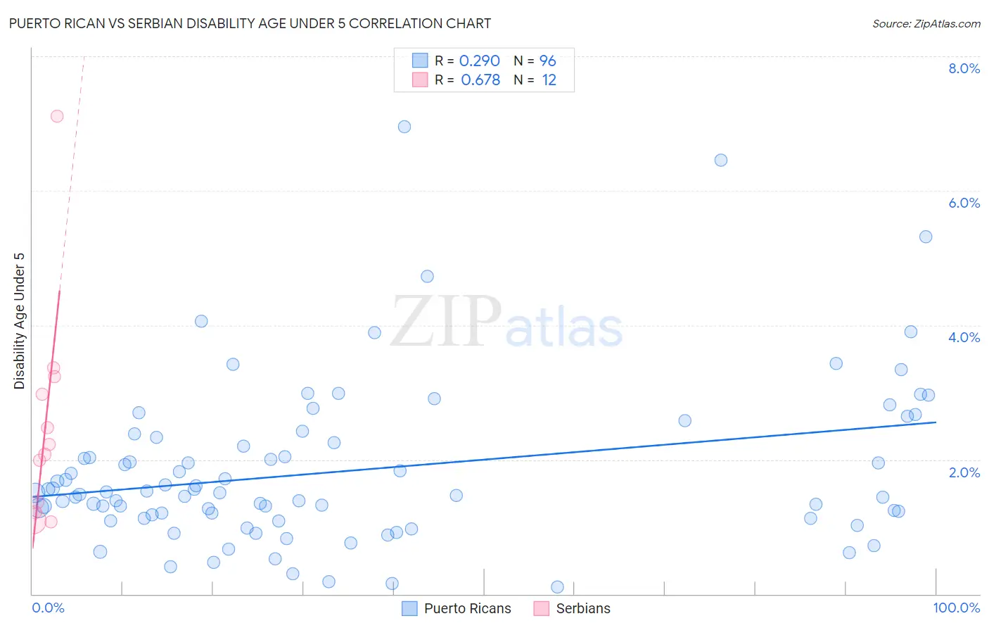 Puerto Rican vs Serbian Disability Age Under 5