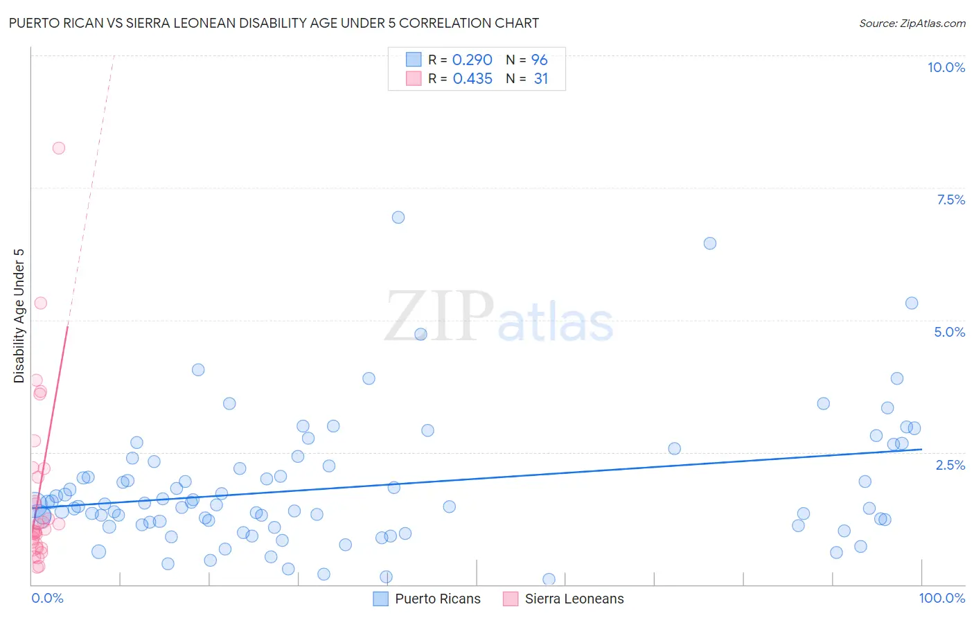 Puerto Rican vs Sierra Leonean Disability Age Under 5