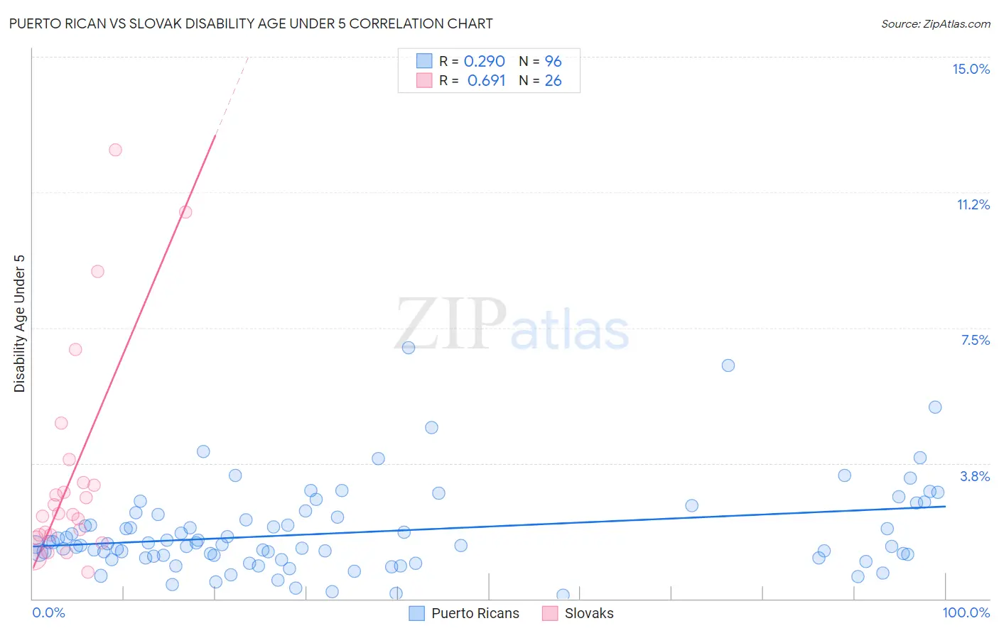 Puerto Rican vs Slovak Disability Age Under 5