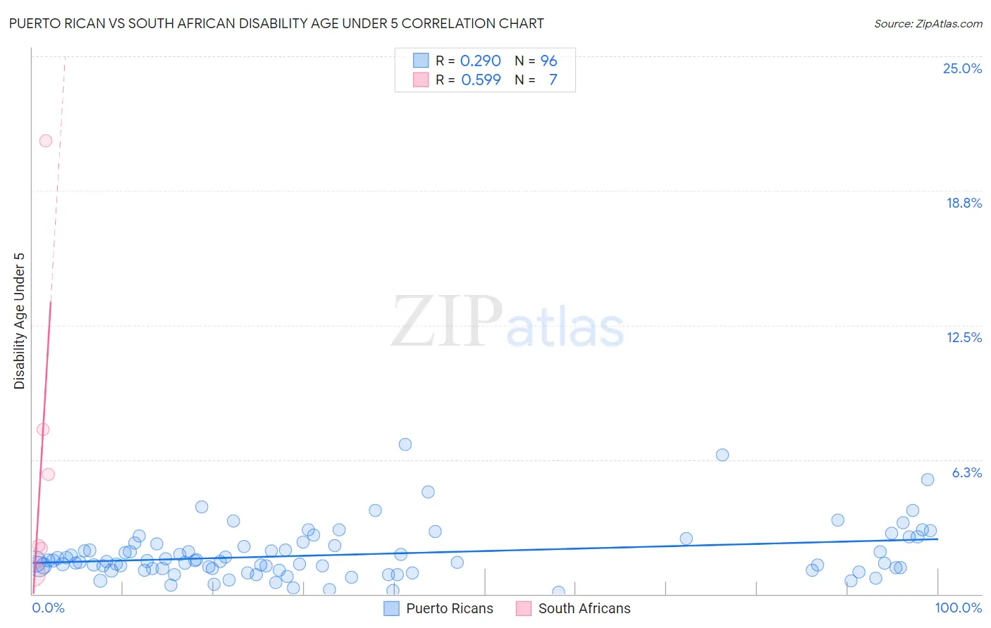 Puerto Rican vs South African Disability Age Under 5