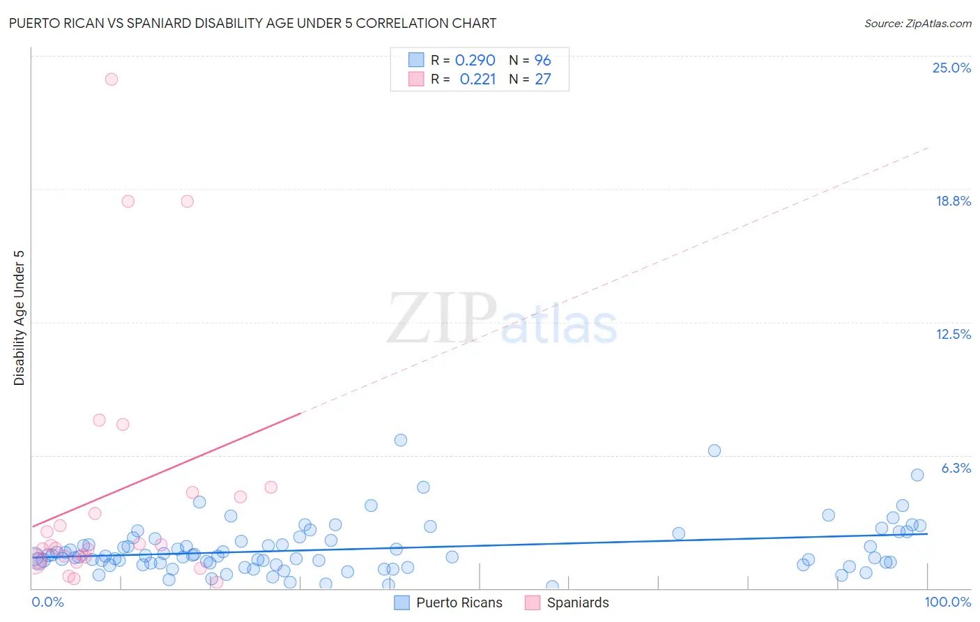 Puerto Rican vs Spaniard Disability Age Under 5