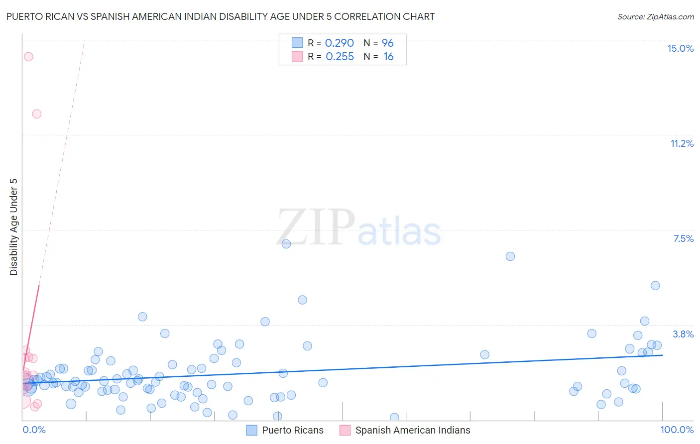 Puerto Rican vs Spanish American Indian Disability Age Under 5