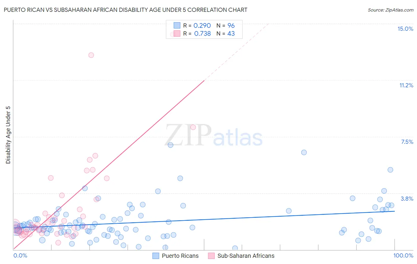 Puerto Rican vs Subsaharan African Disability Age Under 5