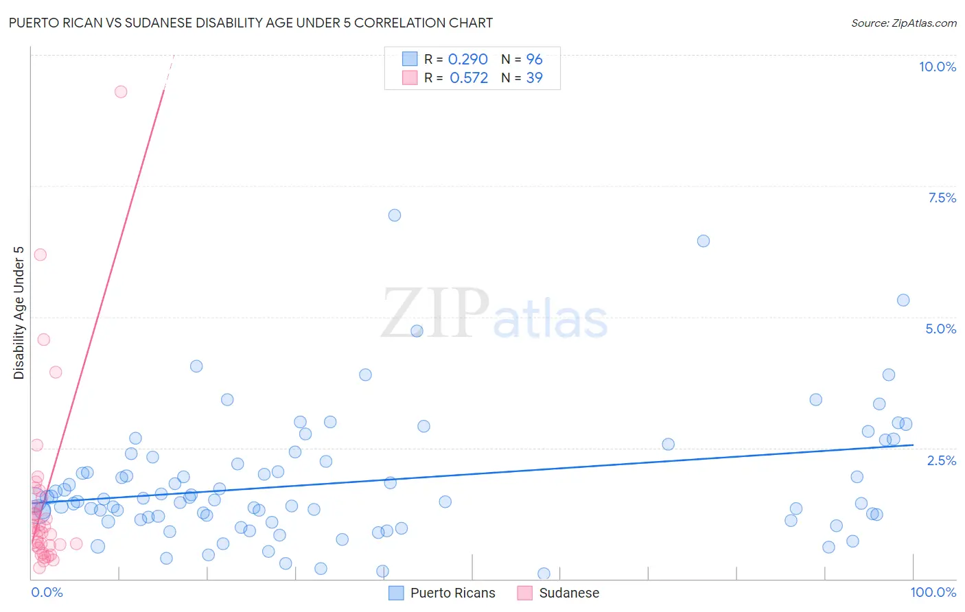 Puerto Rican vs Sudanese Disability Age Under 5