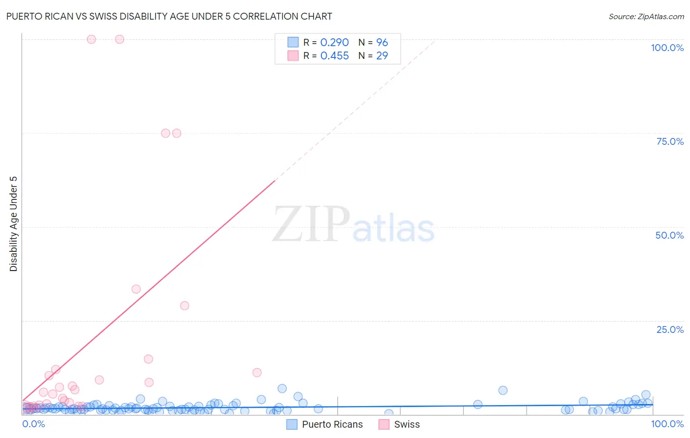 Puerto Rican vs Swiss Disability Age Under 5