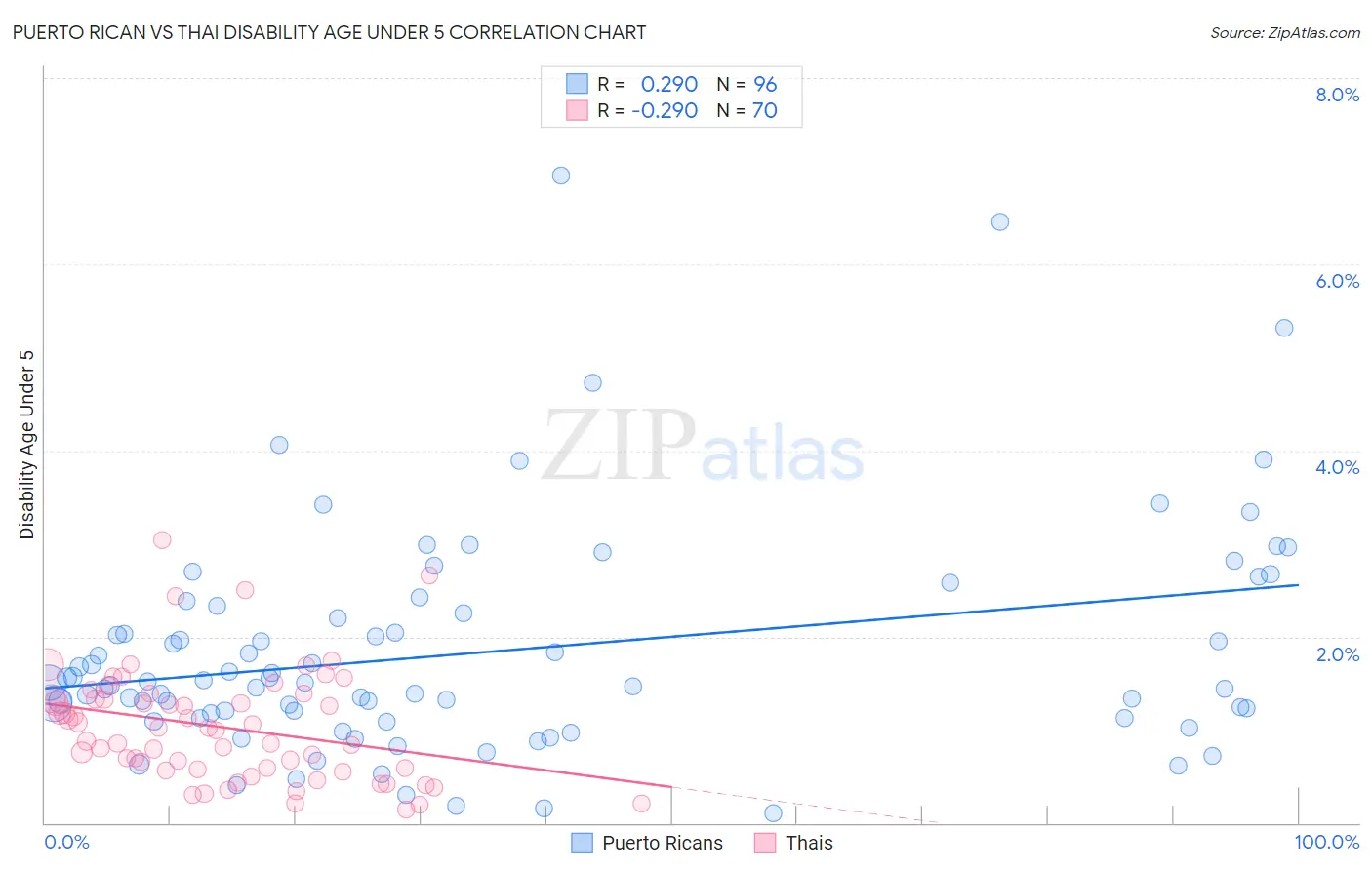 Puerto Rican vs Thai Disability Age Under 5