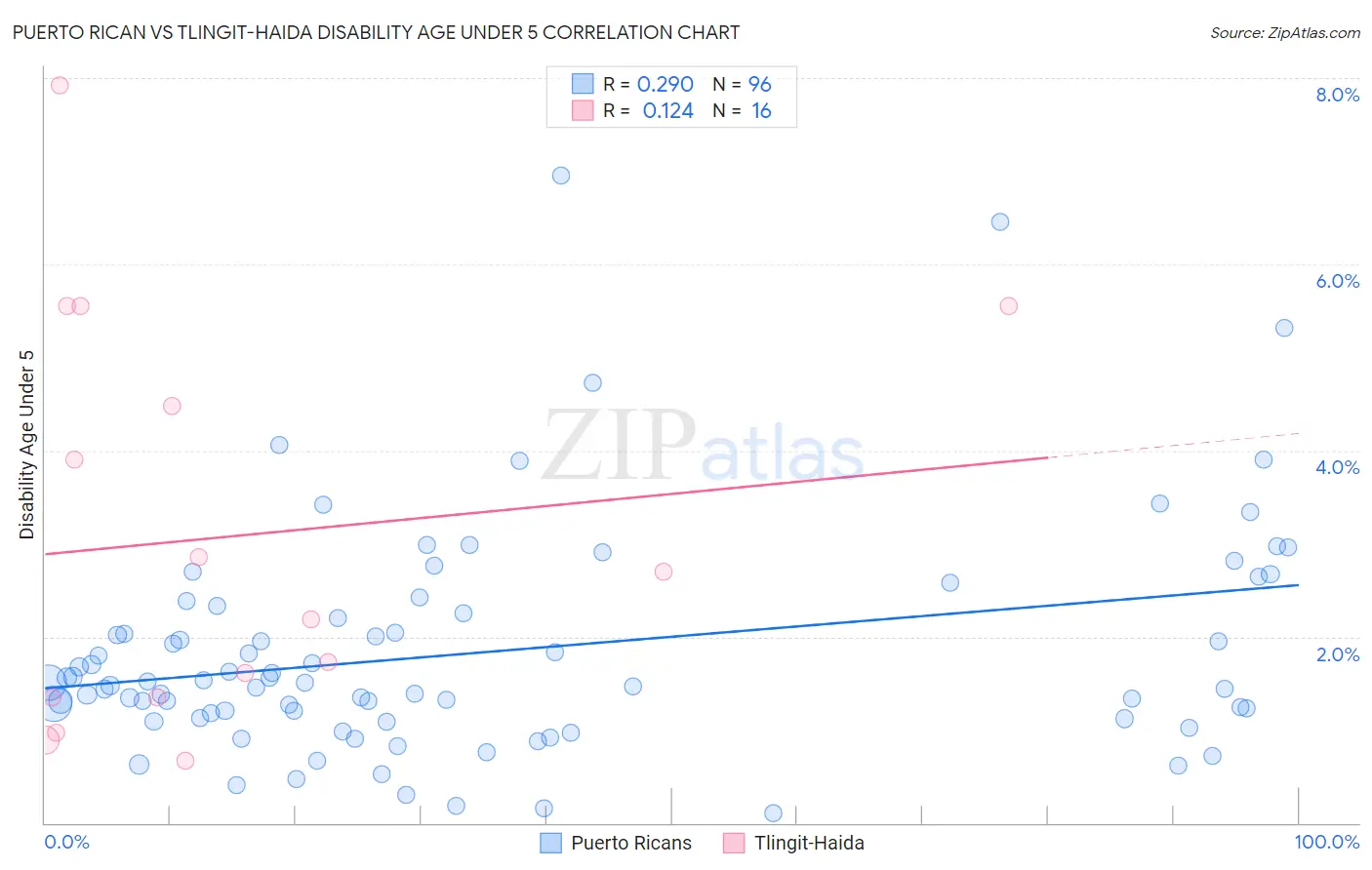 Puerto Rican vs Tlingit-Haida Disability Age Under 5