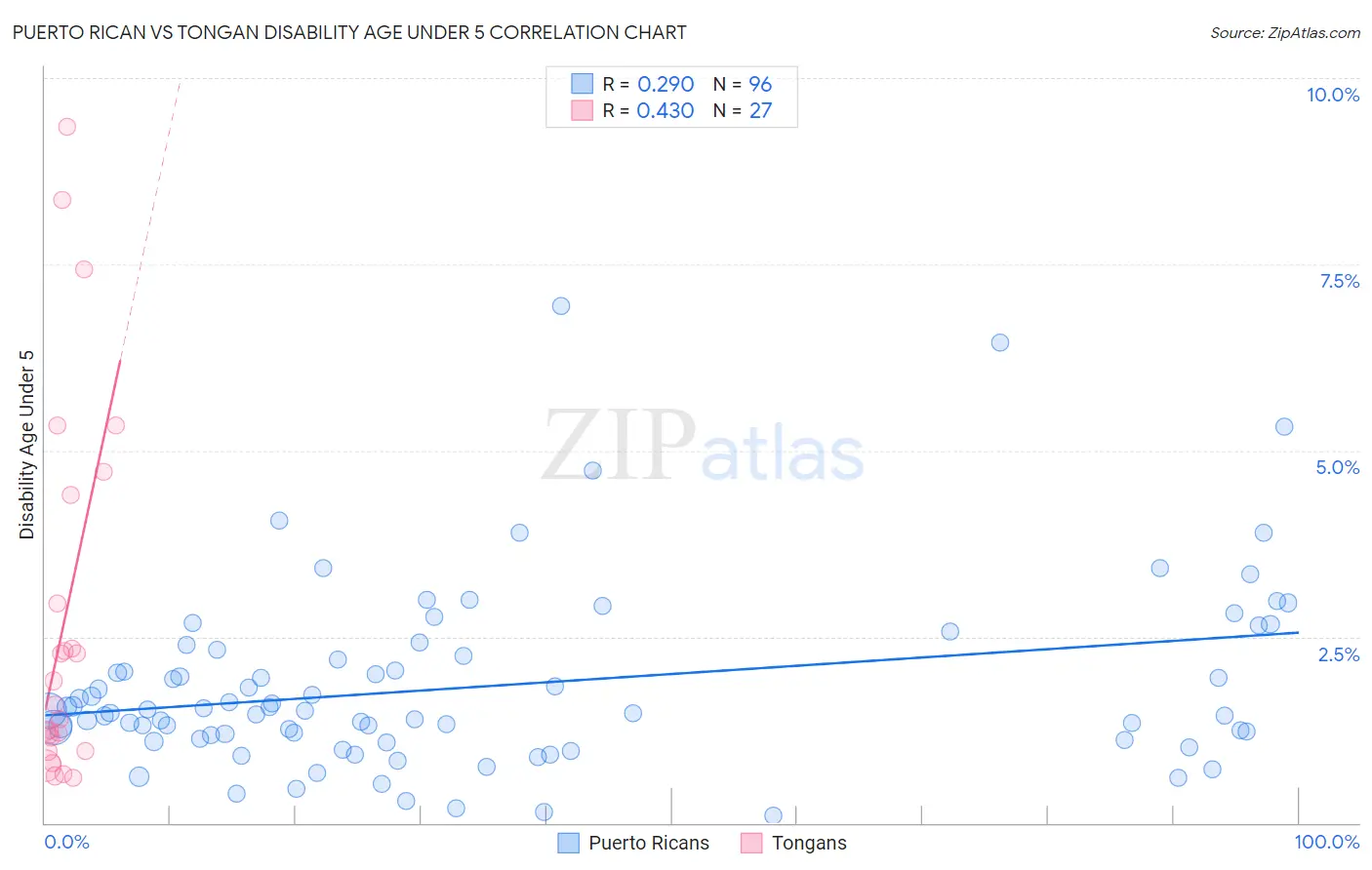 Puerto Rican vs Tongan Disability Age Under 5