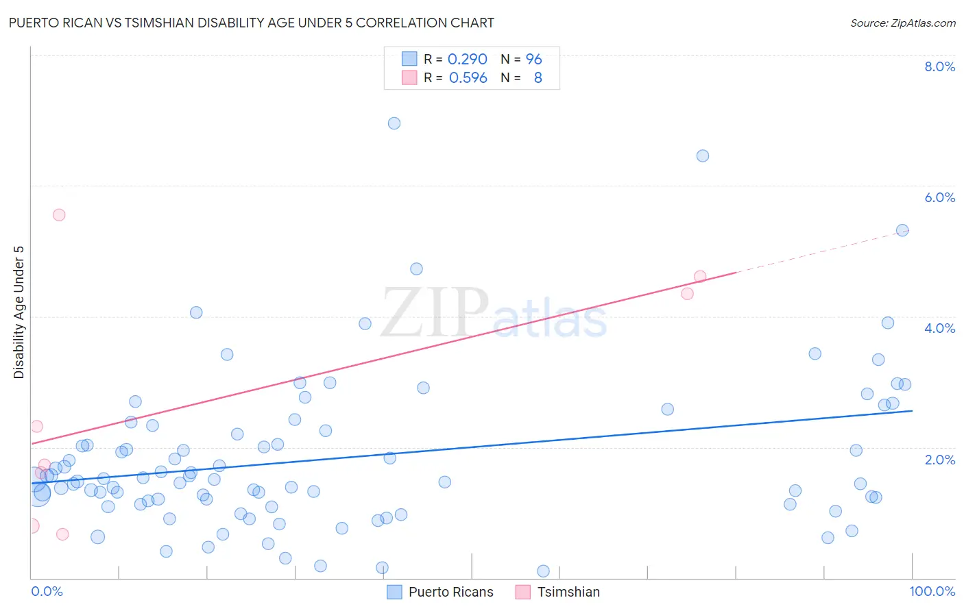 Puerto Rican vs Tsimshian Disability Age Under 5