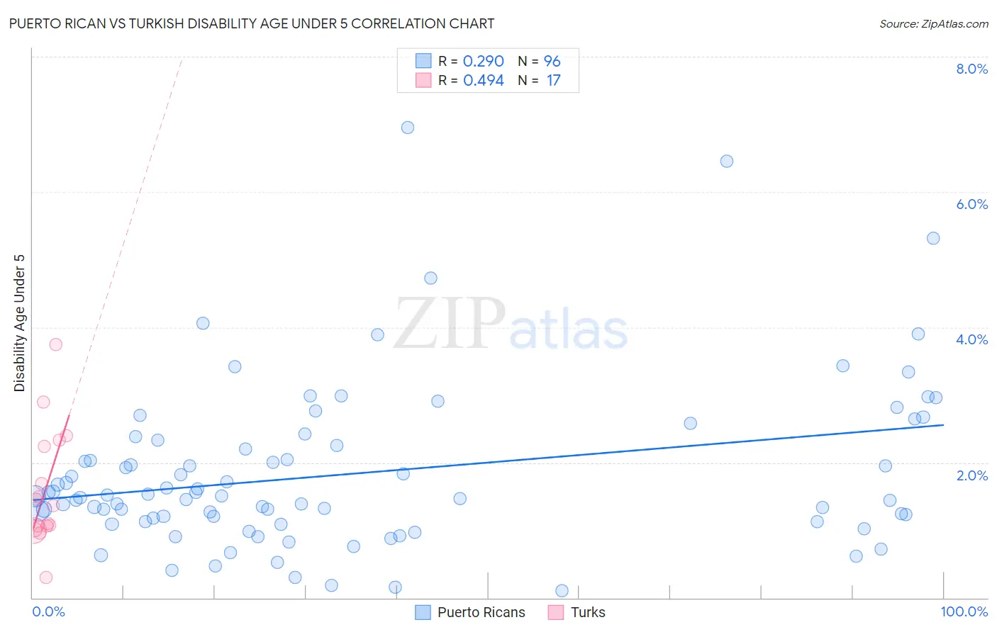Puerto Rican vs Turkish Disability Age Under 5