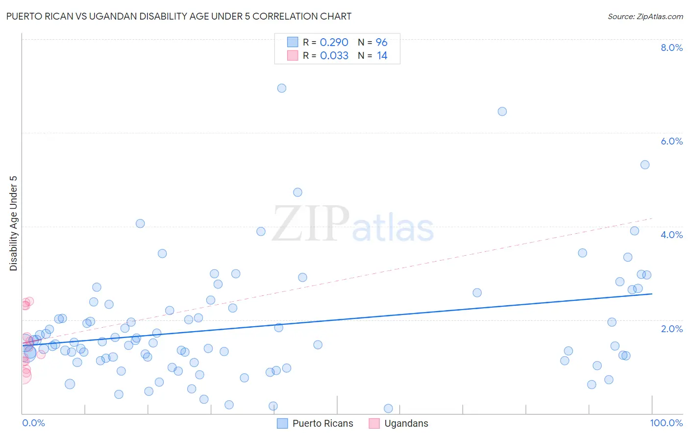 Puerto Rican vs Ugandan Disability Age Under 5