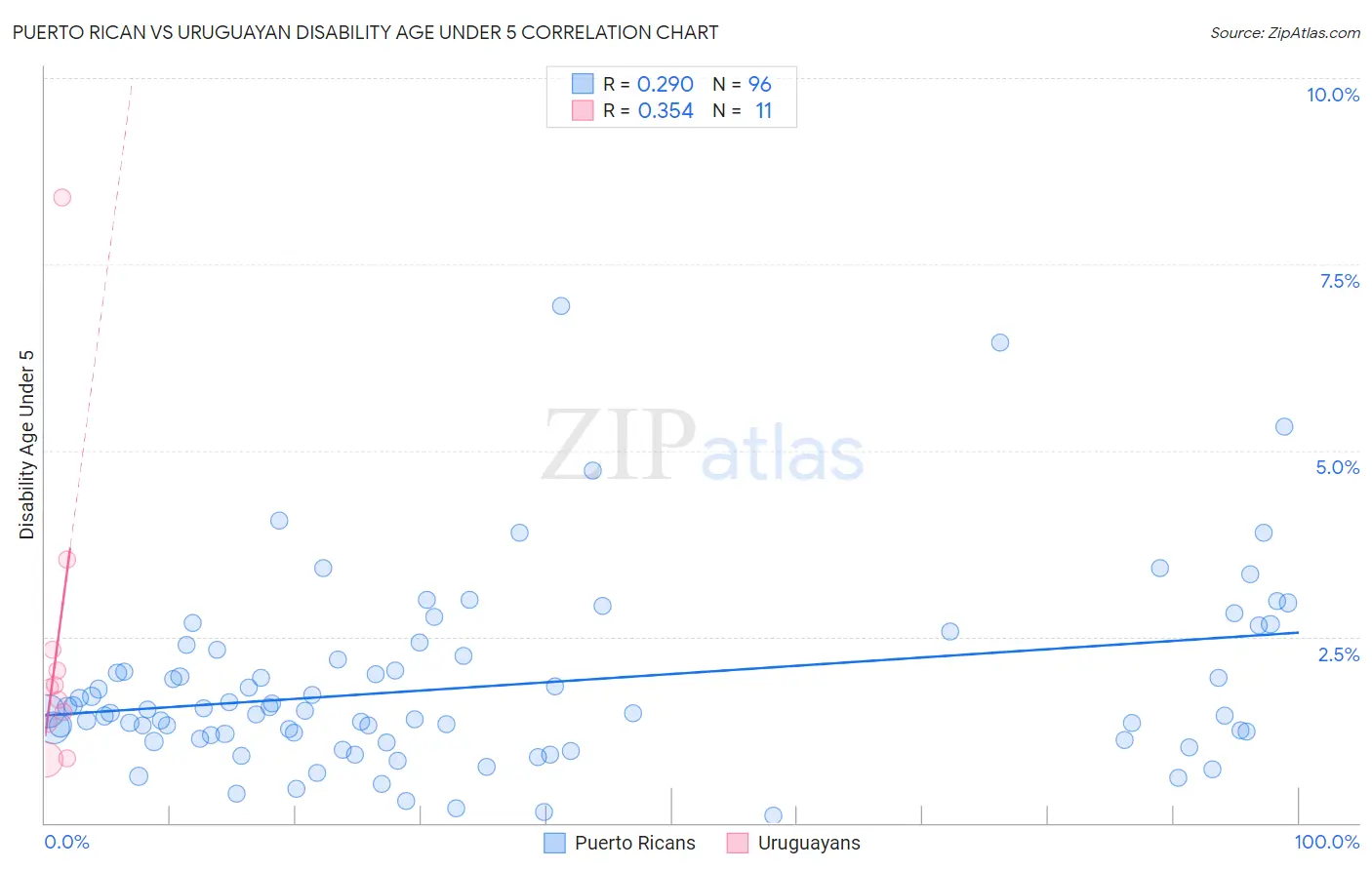 Puerto Rican vs Uruguayan Disability Age Under 5