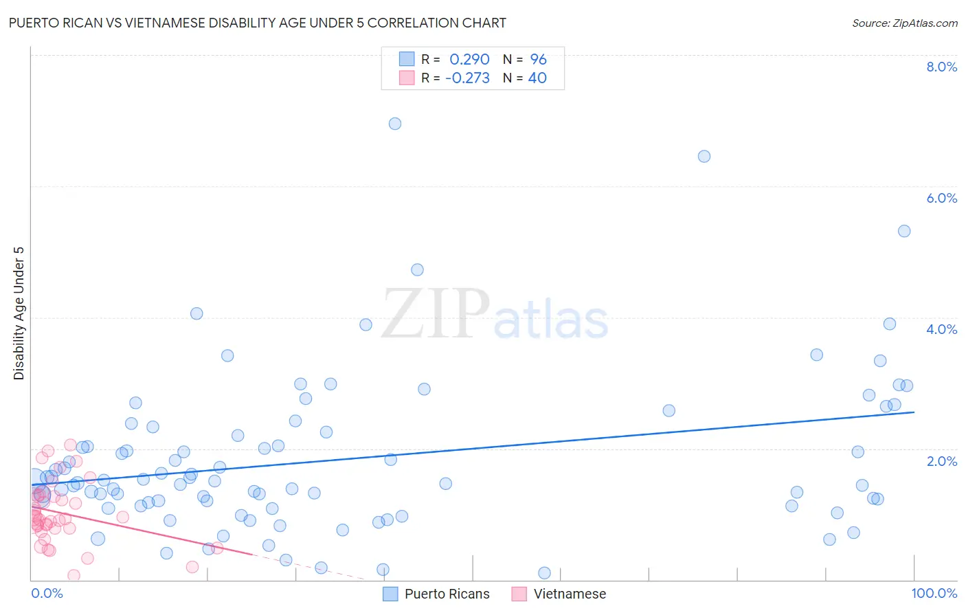 Puerto Rican vs Vietnamese Disability Age Under 5