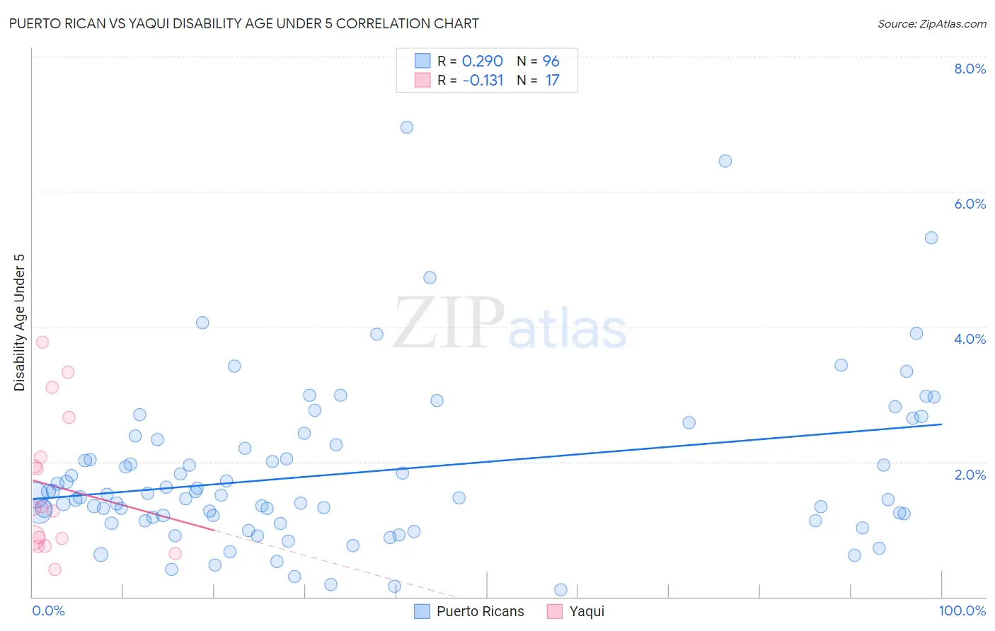 Puerto Rican vs Yaqui Disability Age Under 5