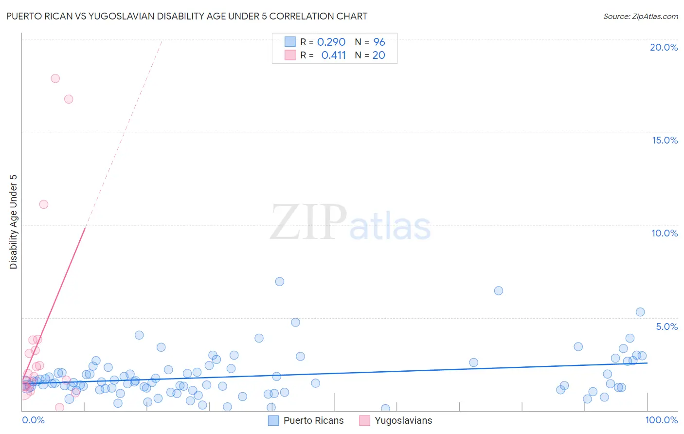 Puerto Rican vs Yugoslavian Disability Age Under 5