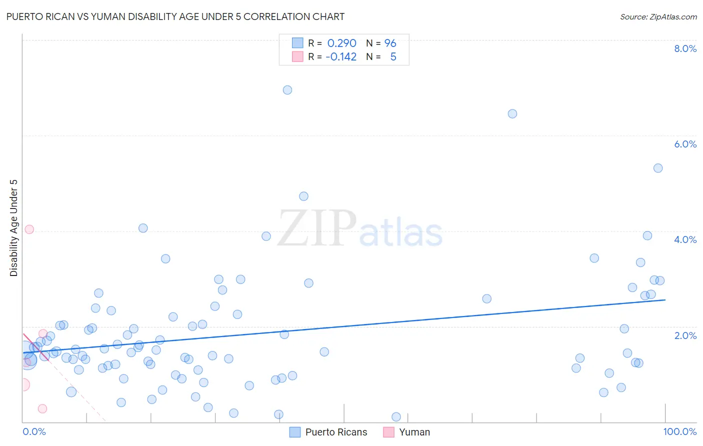 Puerto Rican vs Yuman Disability Age Under 5