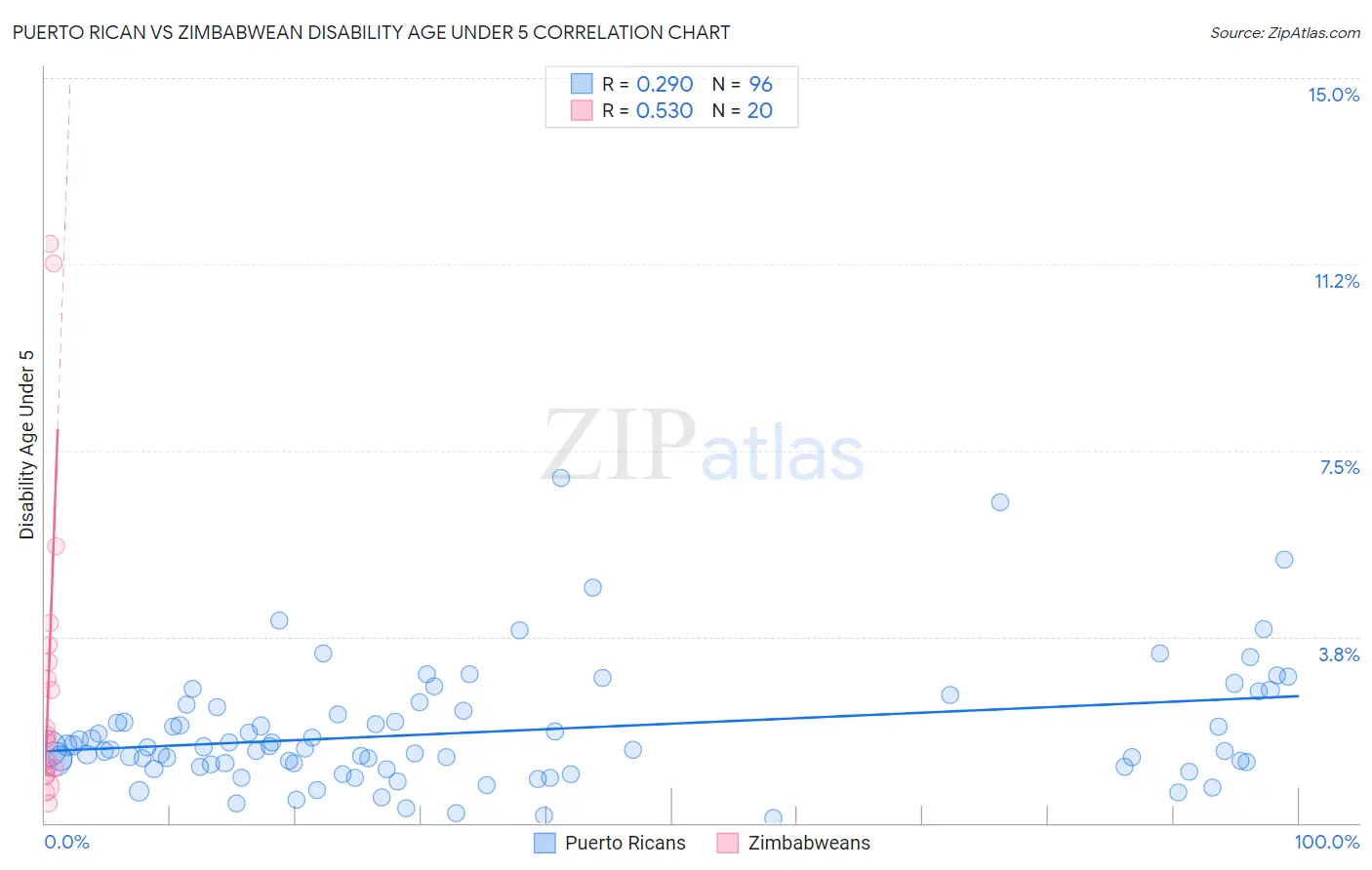 Puerto Rican vs Zimbabwean Disability Age Under 5