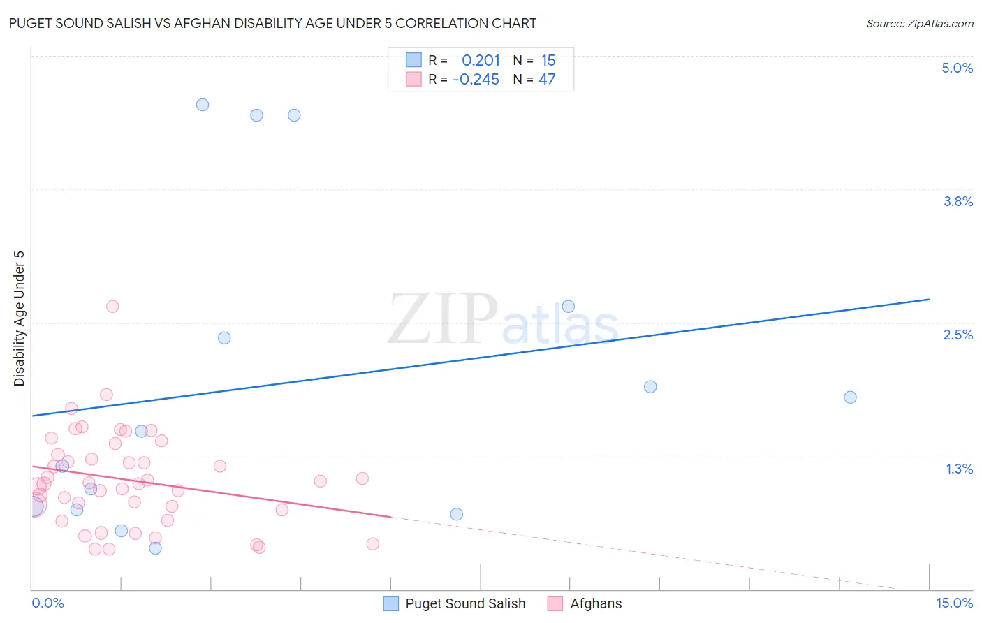 Puget Sound Salish vs Afghan Disability Age Under 5