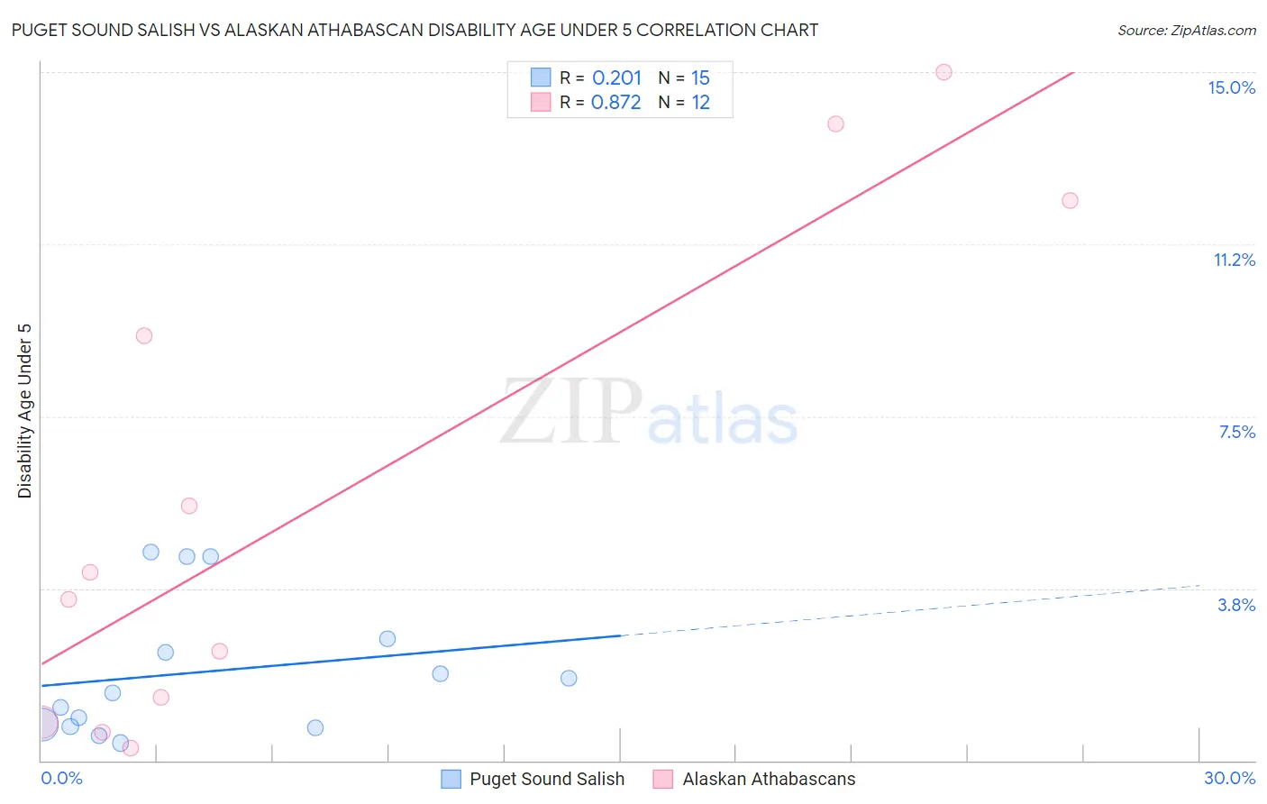 Puget Sound Salish vs Alaskan Athabascan Disability Age Under 5
