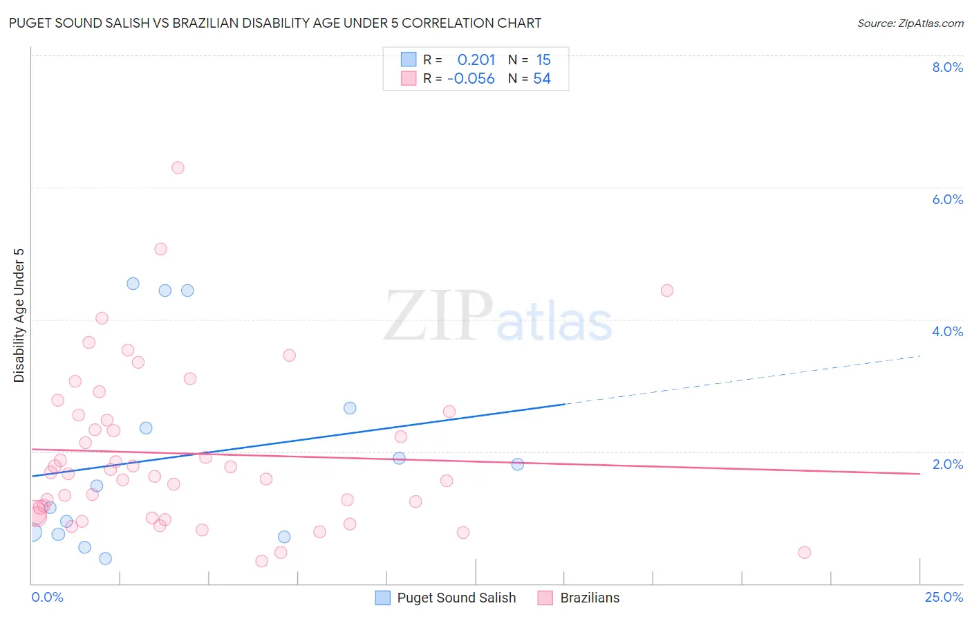 Puget Sound Salish vs Brazilian Disability Age Under 5