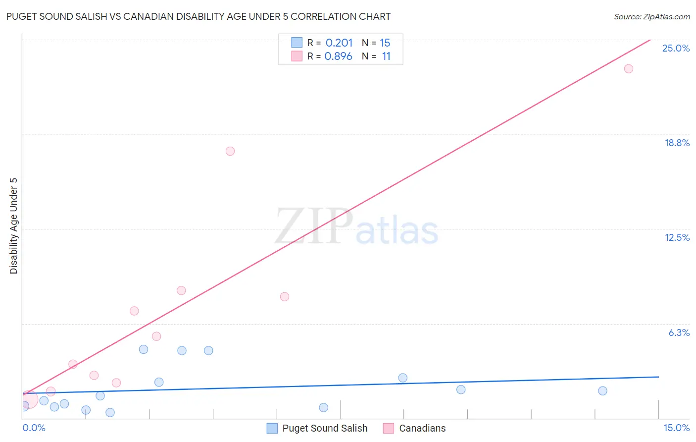 Puget Sound Salish vs Canadian Disability Age Under 5