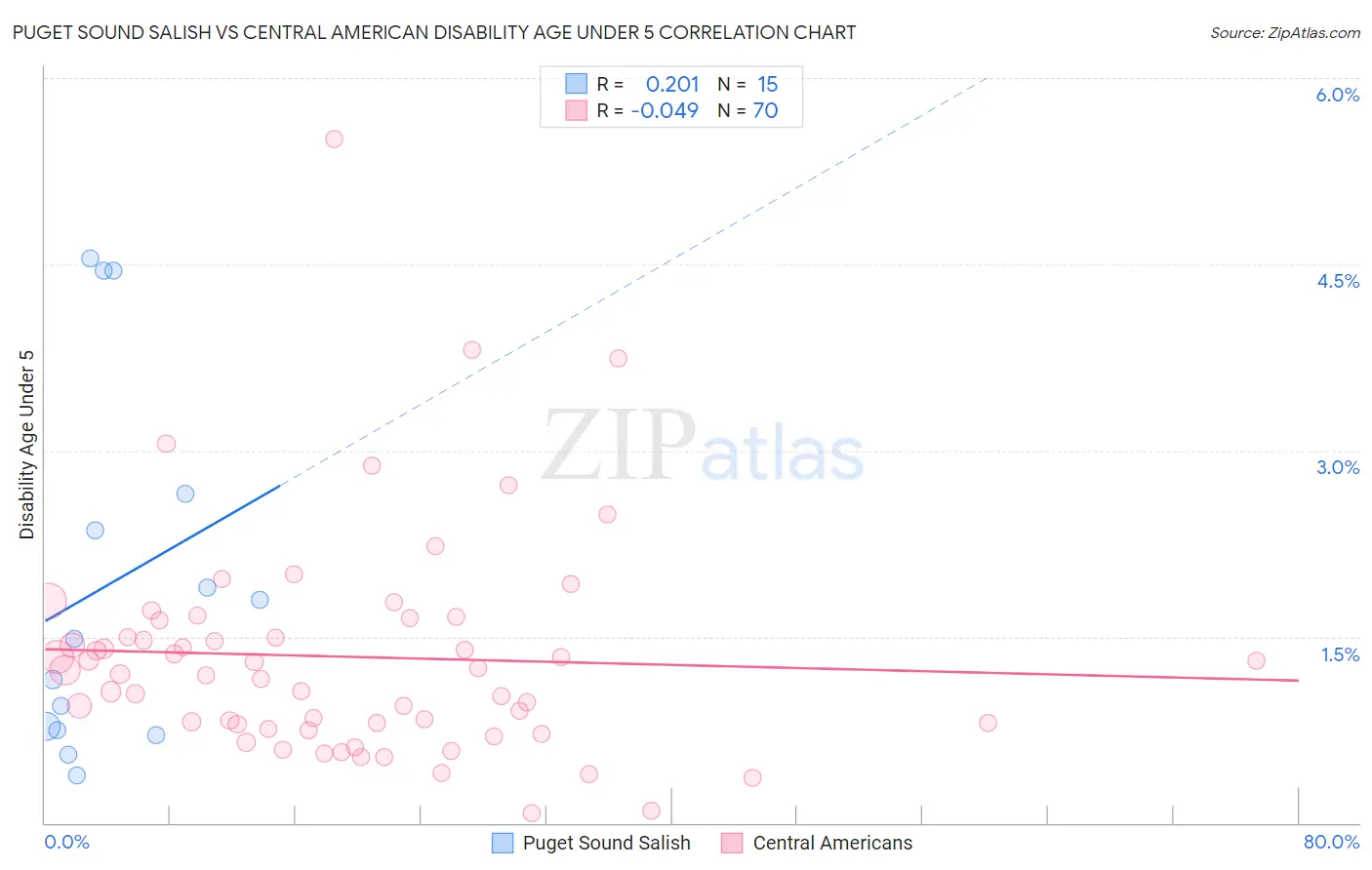 Puget Sound Salish vs Central American Disability Age Under 5