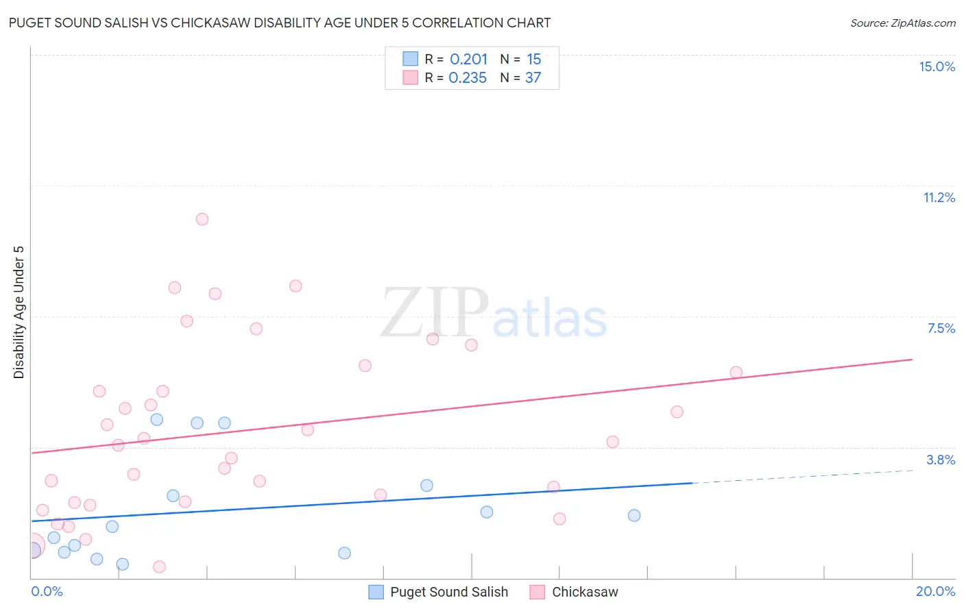 Puget Sound Salish vs Chickasaw Disability Age Under 5
